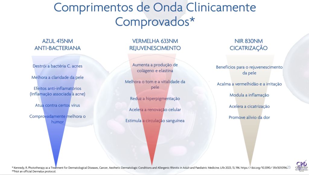 Dermalux Comprimentos de Onda